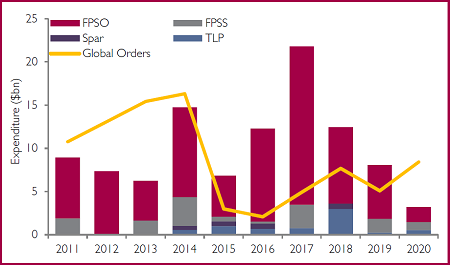 Global-FPS-Installation-Capex-by-Vessel-Type-2011-2020