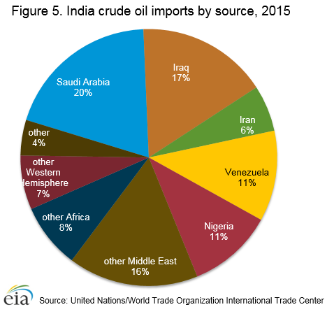 5crude_oil_imports
