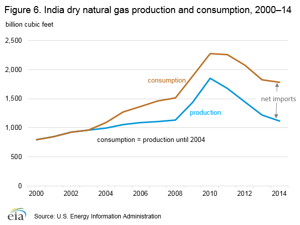 6natural_gas_production_consumption