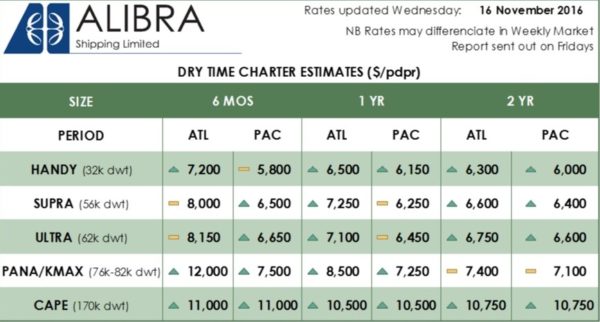 Alibra Dry TC Estimates wk46