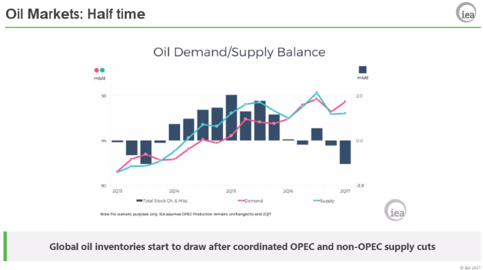 Oil Surplus Chart