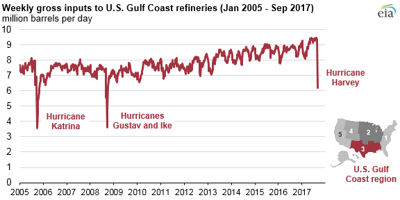 U.S.  refinery activity plummets as Harvey hits Gulf Coast, DoE says