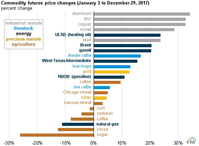 Nickel Futures Price Chart