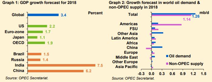 Crude Oil market 2018