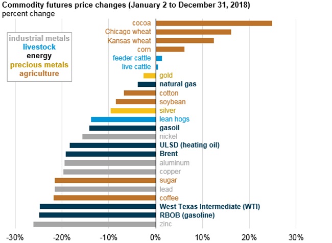 Gas Commodity Price Chart