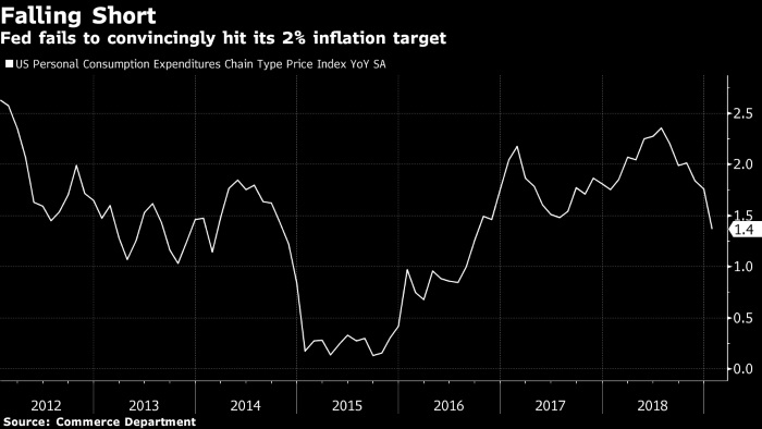 With no-show inflation, what does the Fed do next?