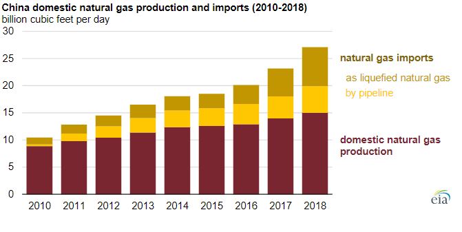 China adds incentives for domestic natural gas production as imports  increase, Energy News, Energy, Bunker Ports News Worldwide,