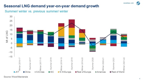Demanda estacional de GNL crecimiento anual. Fuente: WoodMac.com