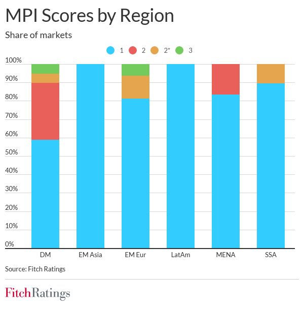 fw mpi scores by region july 2022