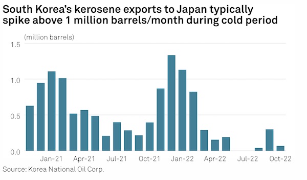일본 정유사들이 겨울 동안 등유 수입을 늘릴 준비가 된 것으로 보입니다.