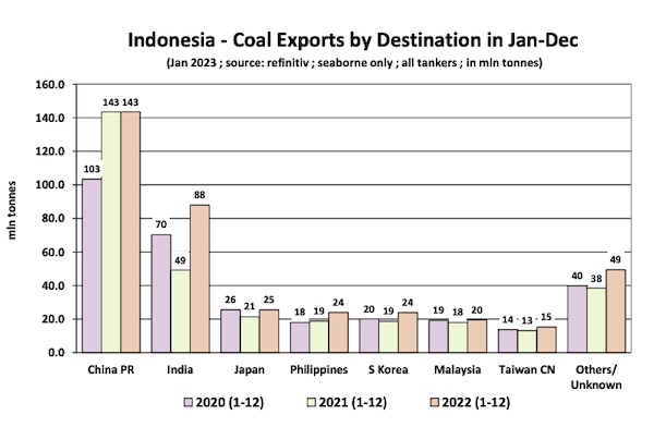 Batubara Indonesia menemukan jalannya ke pasar UE dan India