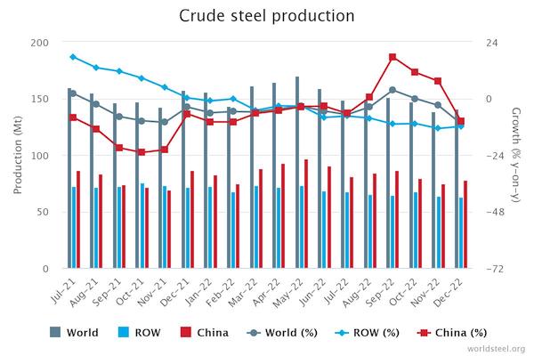 Asociación Mundial del Acero: la producción mundial de acero cayó un 4,2 % en 2022