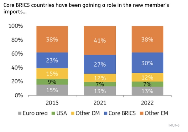 BRICS expansion: The Saudi surprise adds momentum to the de-dollarisation  debate | Hellenic Shipping News Worldwide