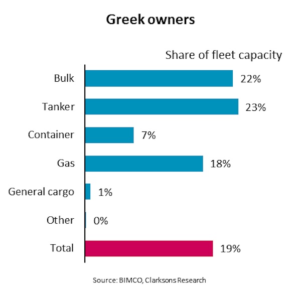 Οι ελληνικές και κινεζικές εταιρείες αντιπροσωπεύουν το 34% της χωρητικότητας φορτίου του παγκόσμιου στόλου