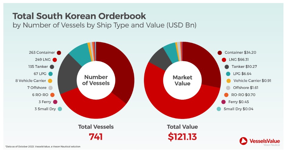 한국에서 주문된 선박의 대부분은 이중 연료 엔진을 갖추고 있습니다.